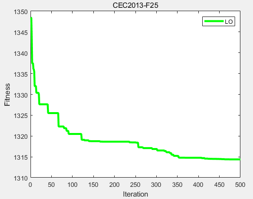 CEC2013（MATLAB）：狐猴优化算法（Lemurs Optimizer，LO）求解CEC2013（提供MATLAB代码及参考文献）