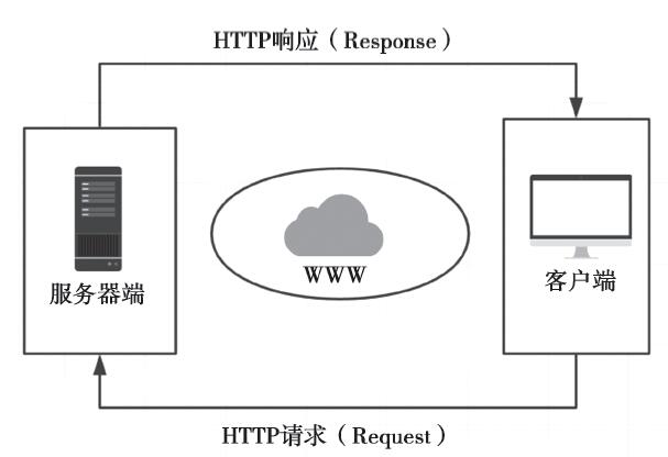 图2-1 请求响应循环示意图