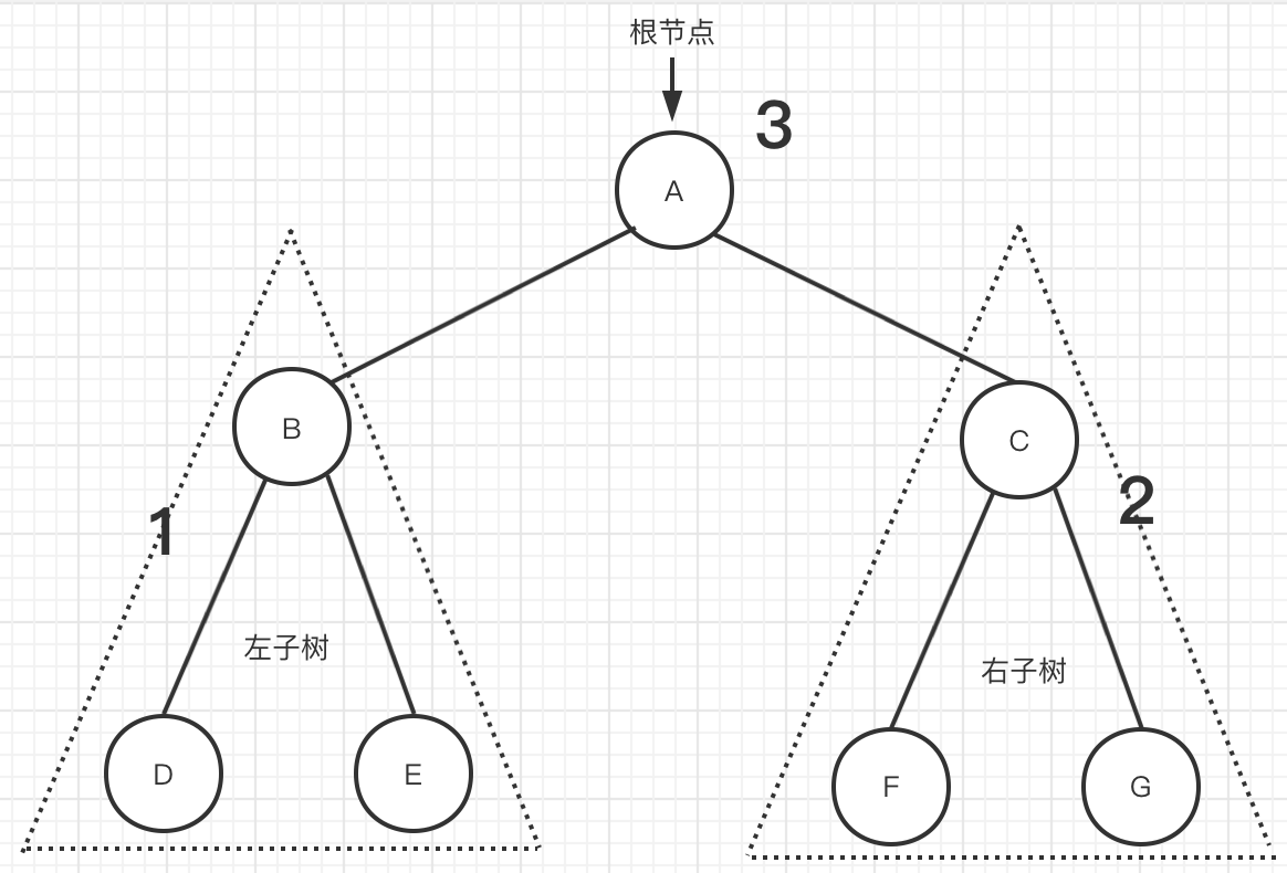 图六 后序遍历