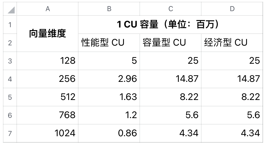 适配各类大模型应用！手把手教你选择 Zilliz Cloud 实例类型