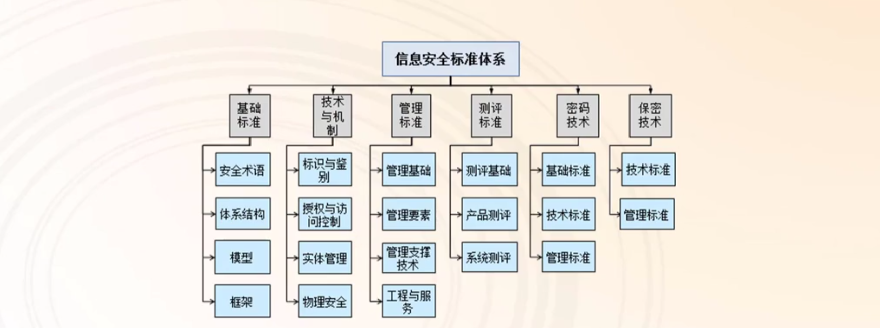 nisp二級知識點總結信息安全監管