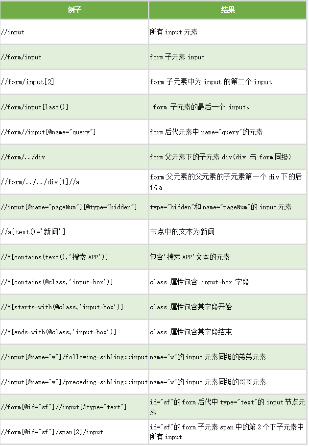 selenium元素定位 —— 提高篇 xpath定位元素