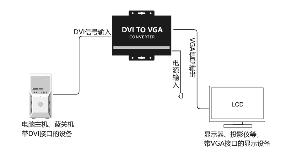 DVI转VGA转换器DV连接示意图