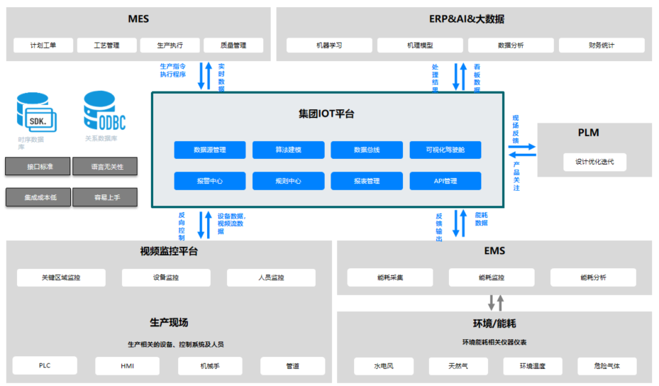 某军工变压器企业：通过集团级工业IOT平台，实现数字化转型