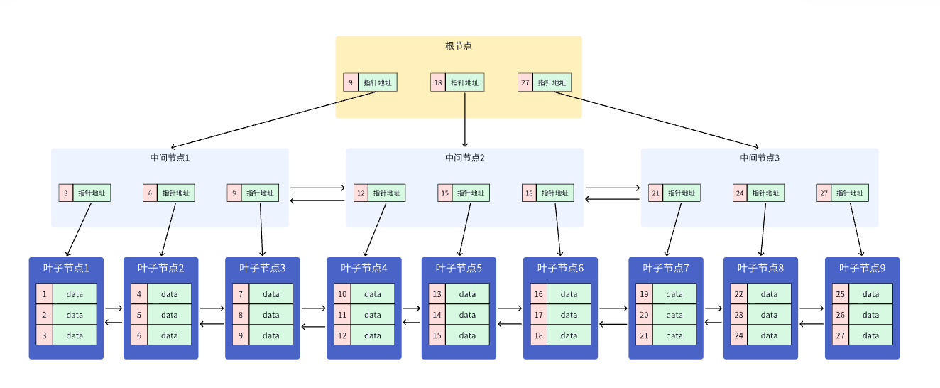 MySQL索引(一)