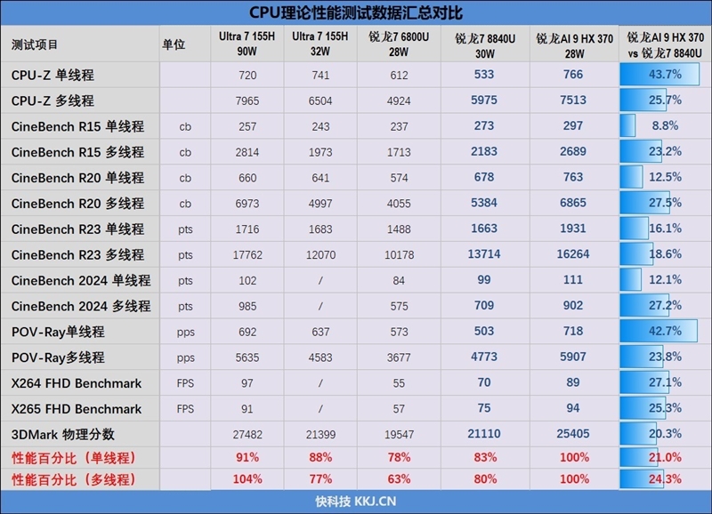 重新定义高性能轻薄本！华硕灵耀16 Air评测：锐龙AI 9 HX 370当今最优秀移动处理器