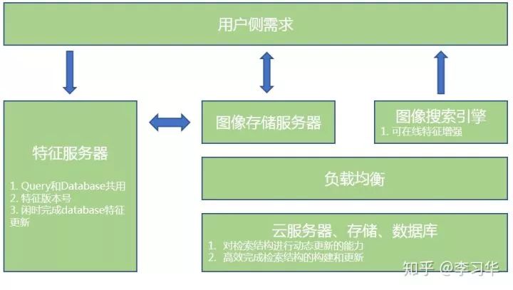 以图搜图技术演进和架构优化【优质文章】