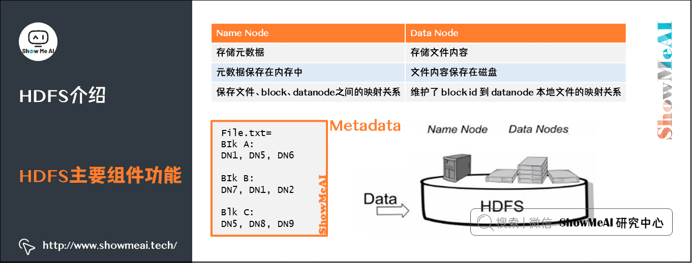 分布式平台; Hadoop与Map-reduce详解; HDFS介绍; HDFS主要组件功能; 2-11