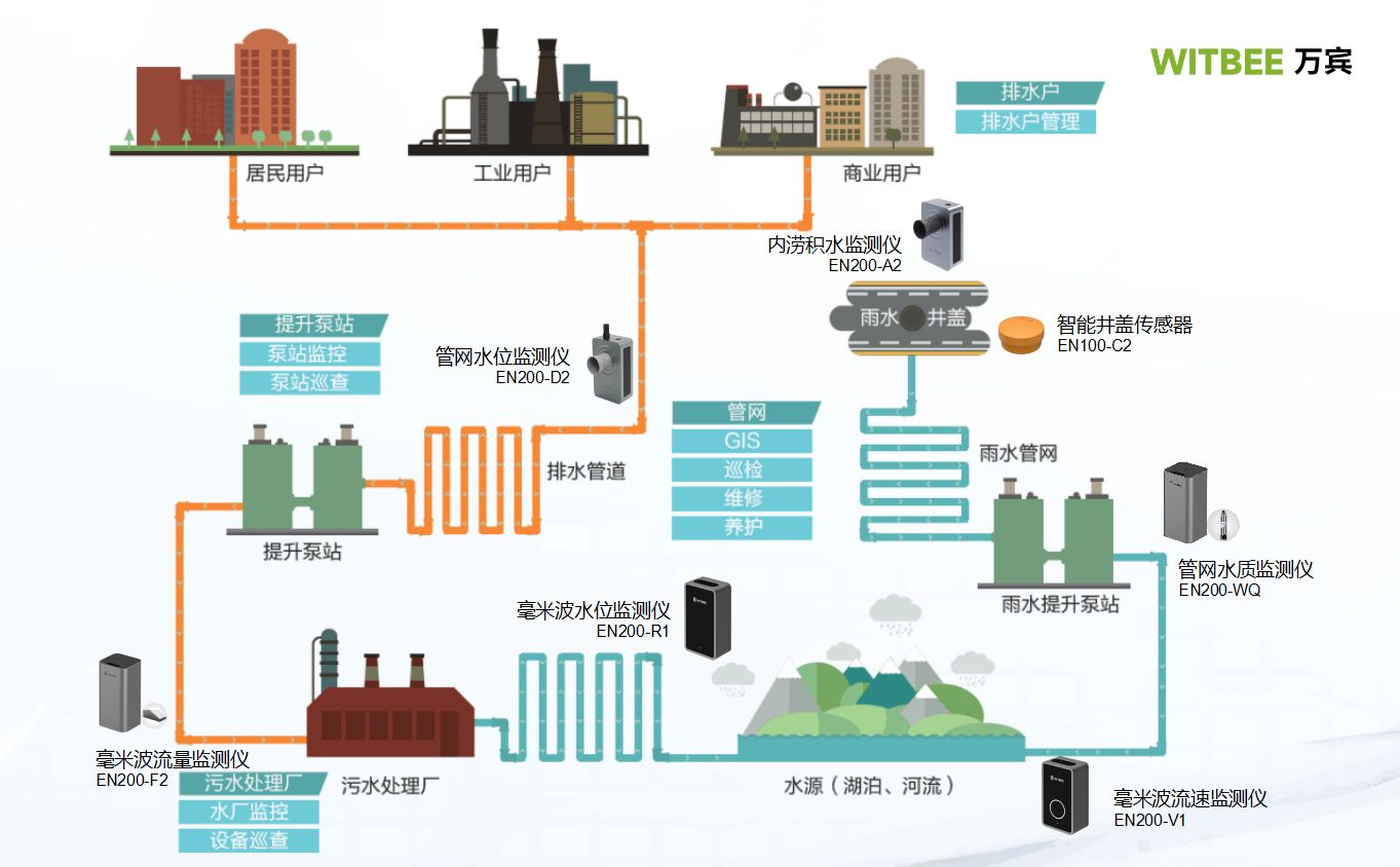 万宾智慧排水监测系统，实现城市排水“靶向治疗”