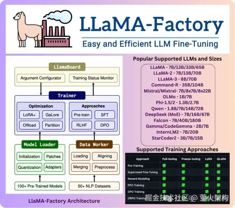 使用LLaMA-Factory快速训练自己的专用大模型