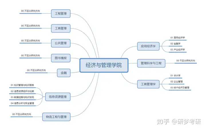 24西安电子科技大学经济与管理学院—考研录取情况