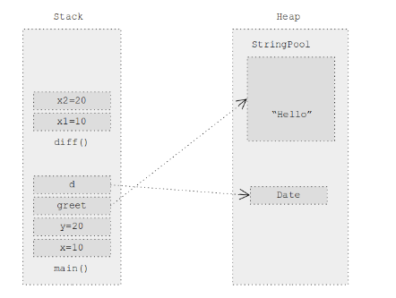 Java Tutorial