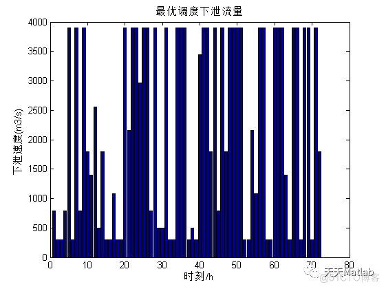 【优化调度】基于粒子群优化防洪调度附matlab代码_图像处理_03