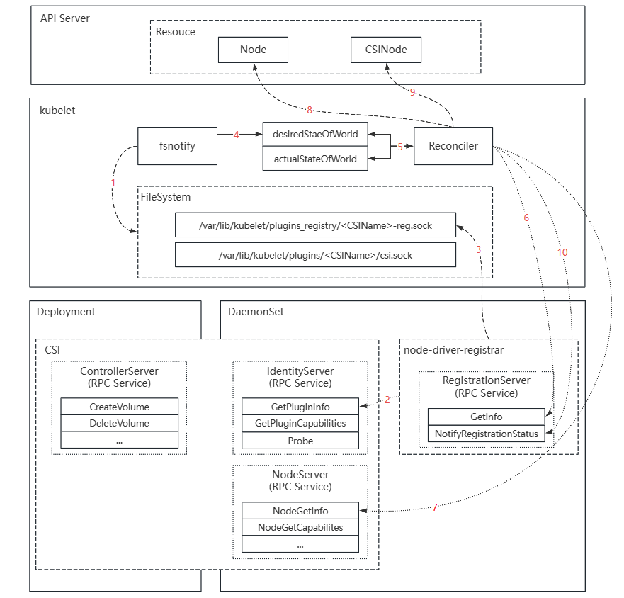 Kubernetes（K8s）_16_CSI