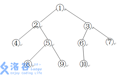 二叉树：暴力LCAT a r j a n(离线)算法