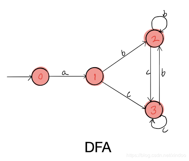 dfa转正则表达式_从0到1打造正则表达式执行引擎(二)