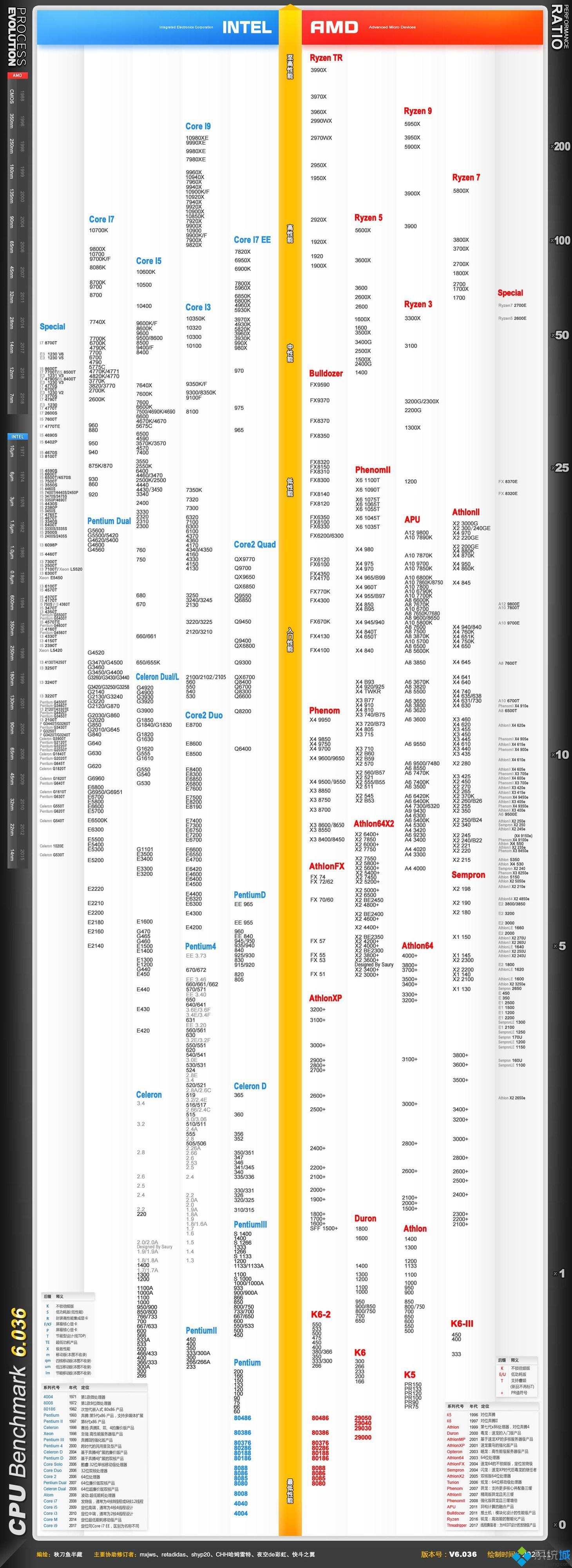 2020最新电脑cpu性能天梯图