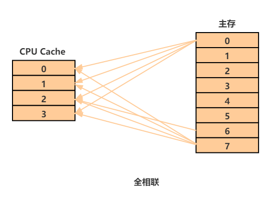 CPU_Cache_全相联示意图