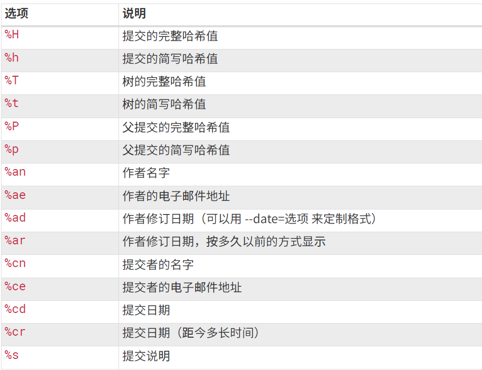 git log --pretty=format 常用的选项