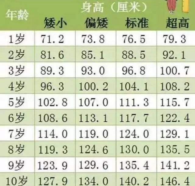 2020身高体重标准表儿童8岁1米3合格吗2020新版儿童身高表出炉你娃