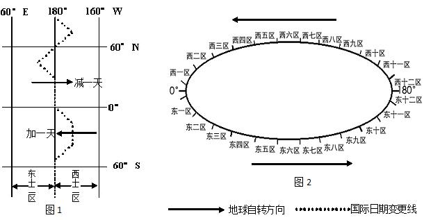 日期的分界线有两条:一条是人为固定界线,即由于地球上两点东西方向的