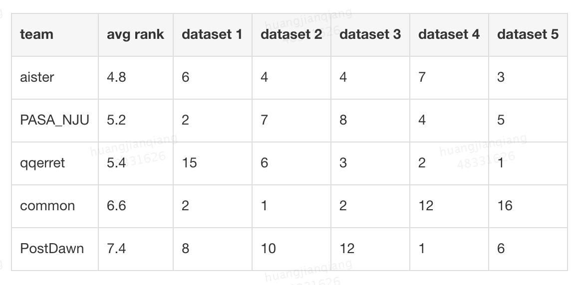 表3 Top 5参赛队伍在最后5个数据集上所有图数据集的平均排行及在每个图数据集的单独排行