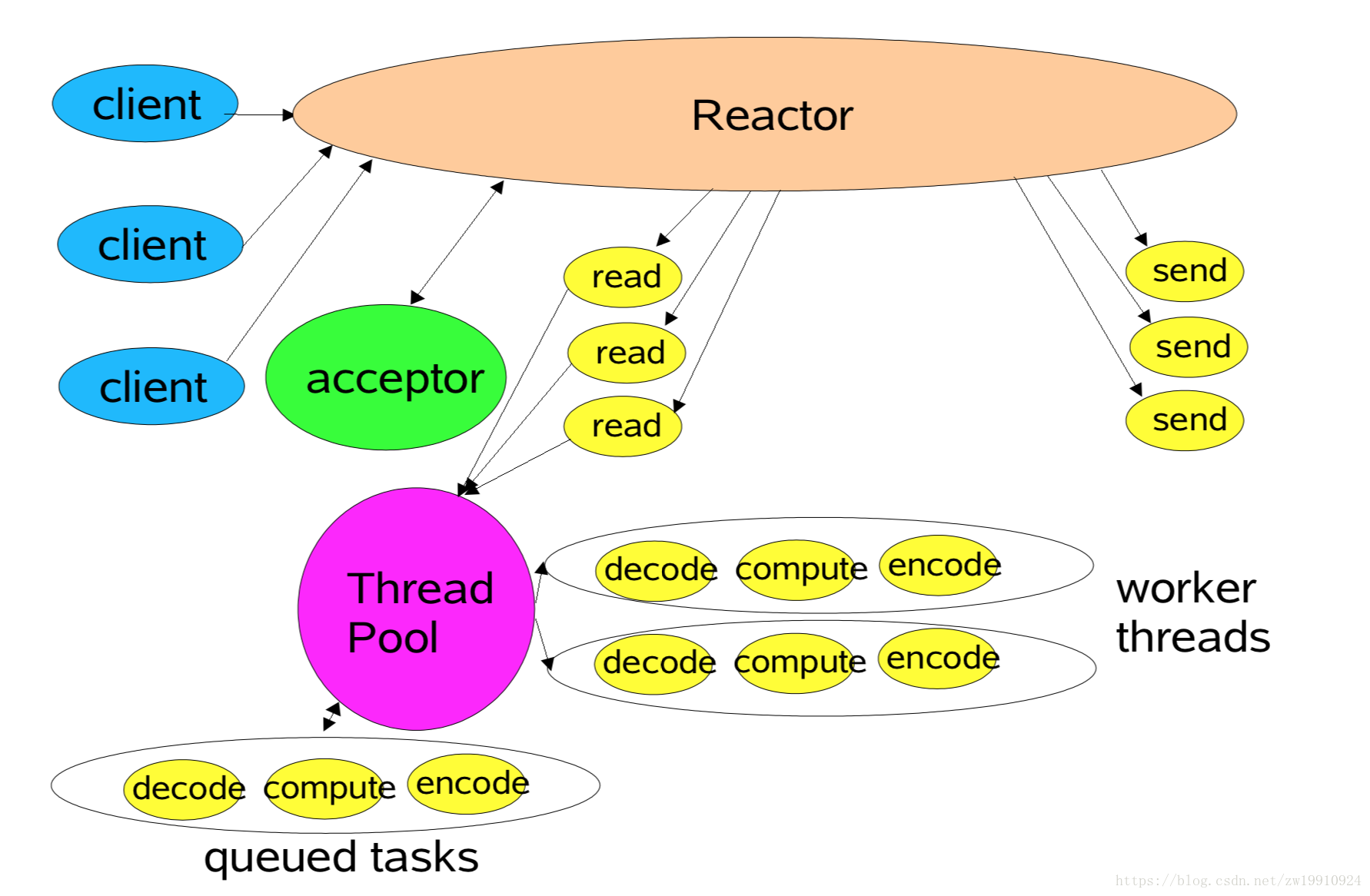 reactor多线程模型