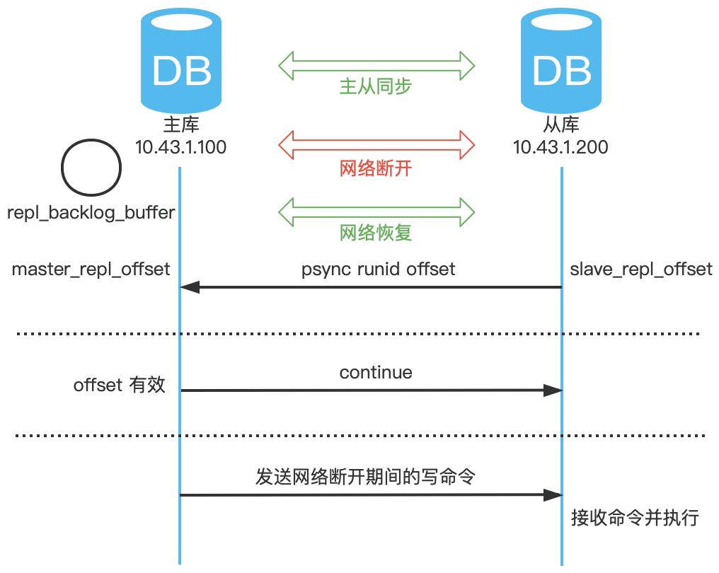 Redis 主从同步原理