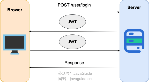 JWT 身份验证示意图