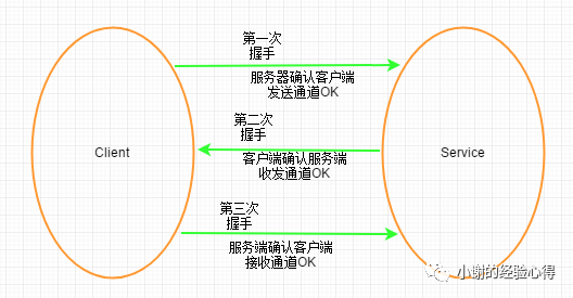 TCP连接的三次握手和四次挥手1