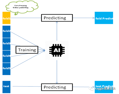 stacking模型融合模型融合科大讯飞融合方案