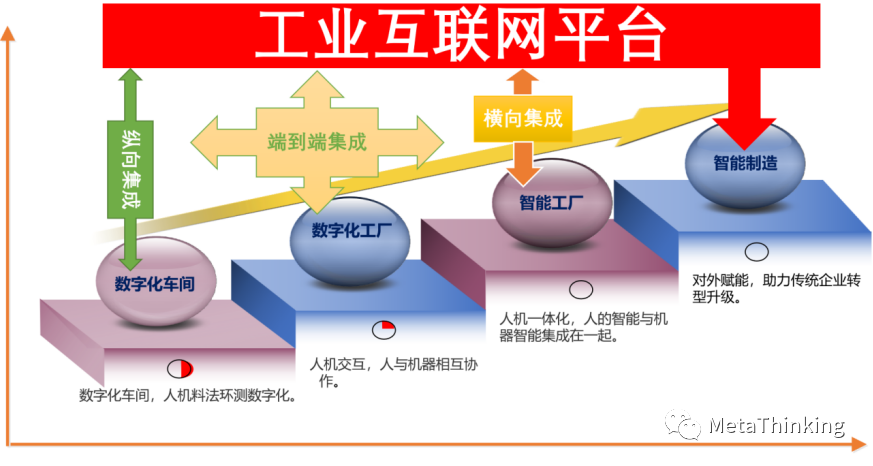 工业互联网平台实现路径