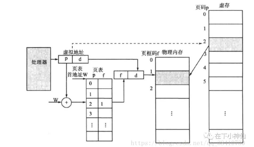 虚拟内存机制2