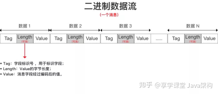 hive序列生成_常见的序列化框架及Protobuf原理