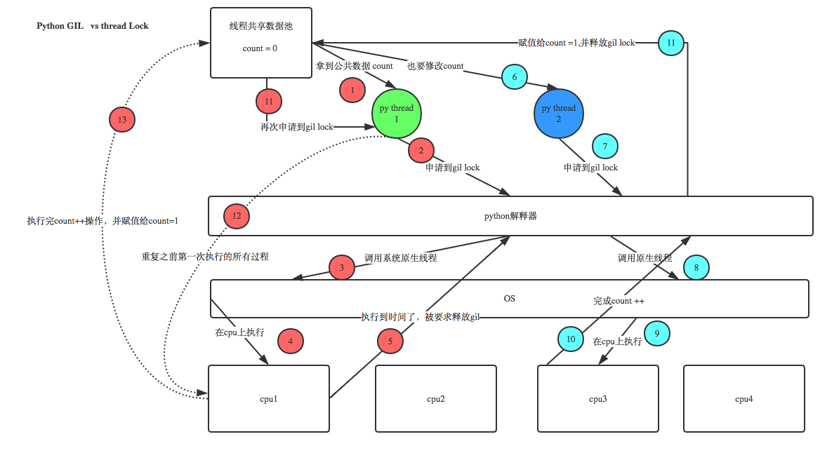 Python并发编程：多线程-GIL全局解释器锁