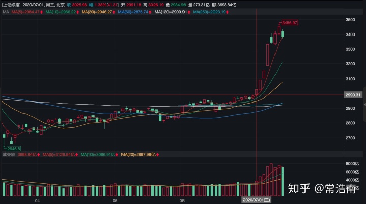 ddm模型公式_简单判断目前行情——从股利贴现模型切入