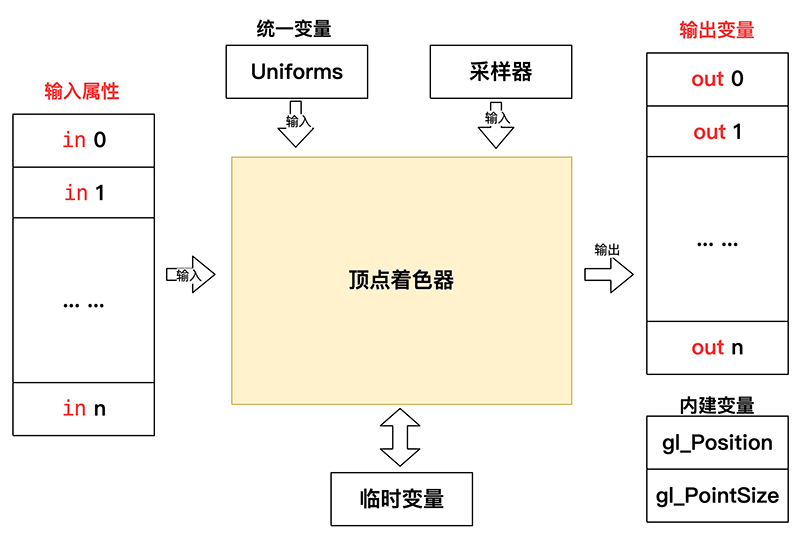 OpenGL ES 3.x 顶点着色器