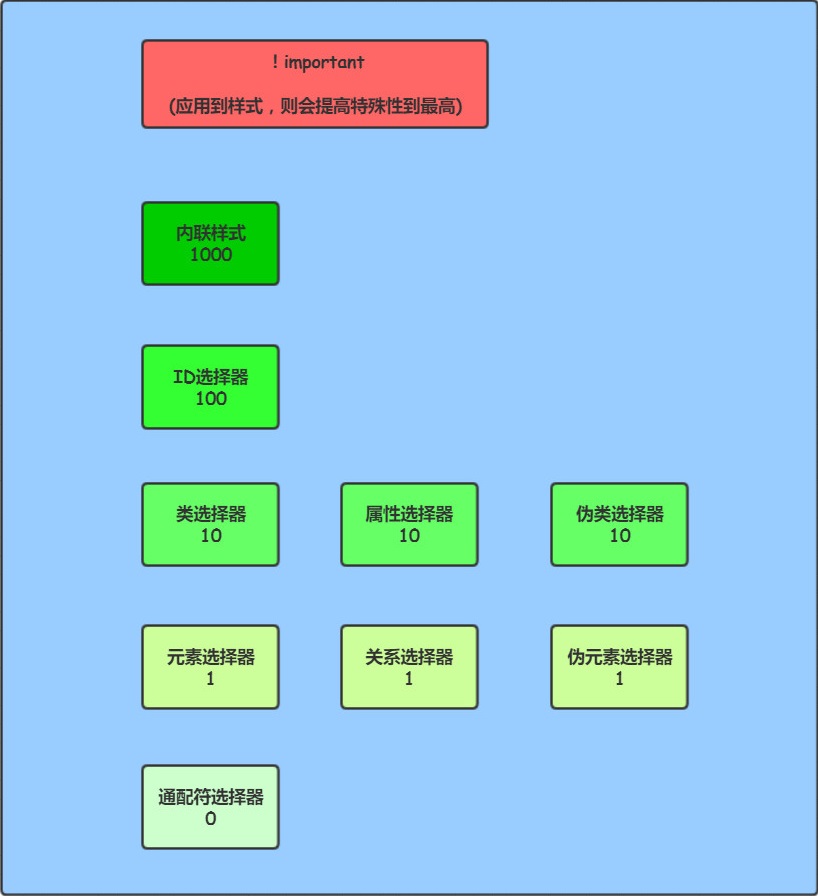 HTML+CSS面试题总结：（第二天）