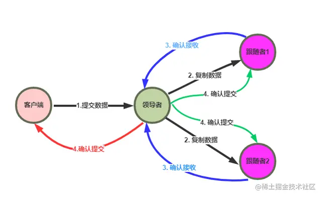 图解Raft协议