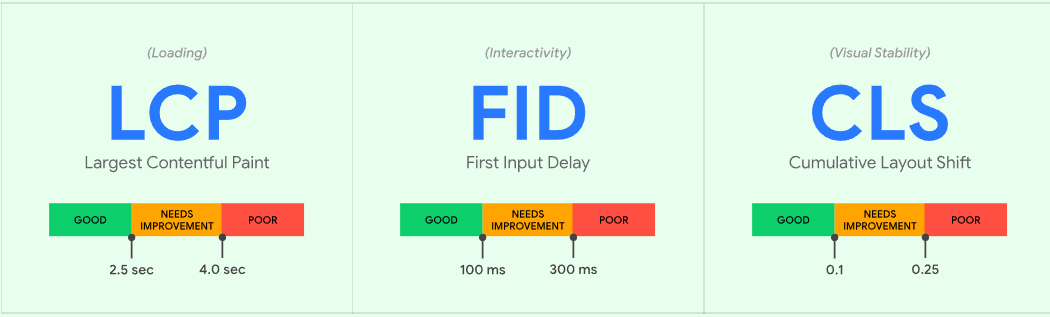 网站核心指标Core web vitals(LCP、FID、CLS)是什么？