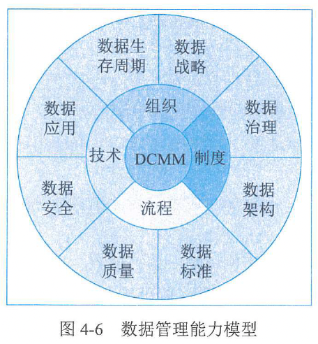 图4-6 数据管理能力模型