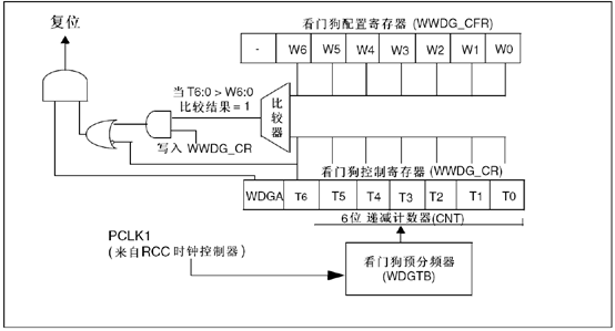 Stm32F103R6之看门狗