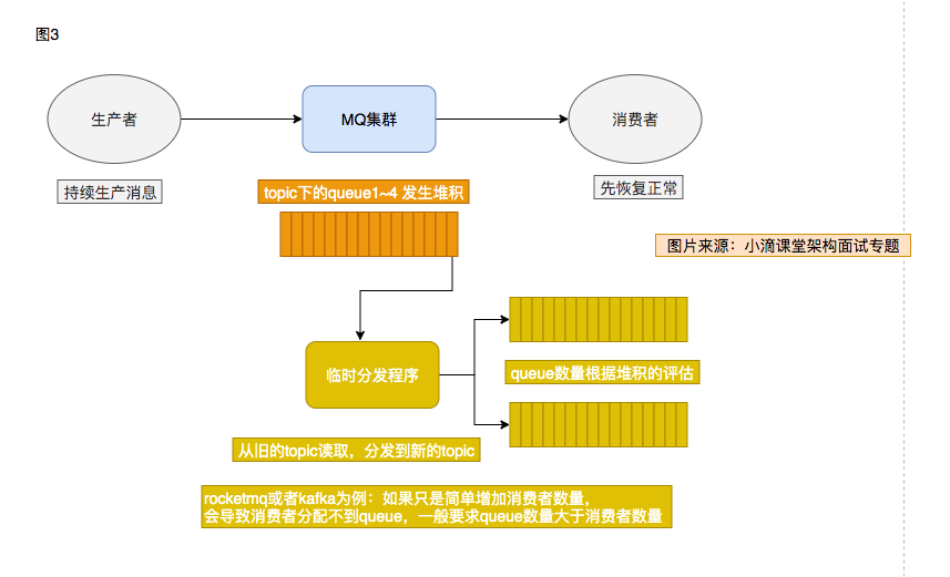 处理生产消息堆积2