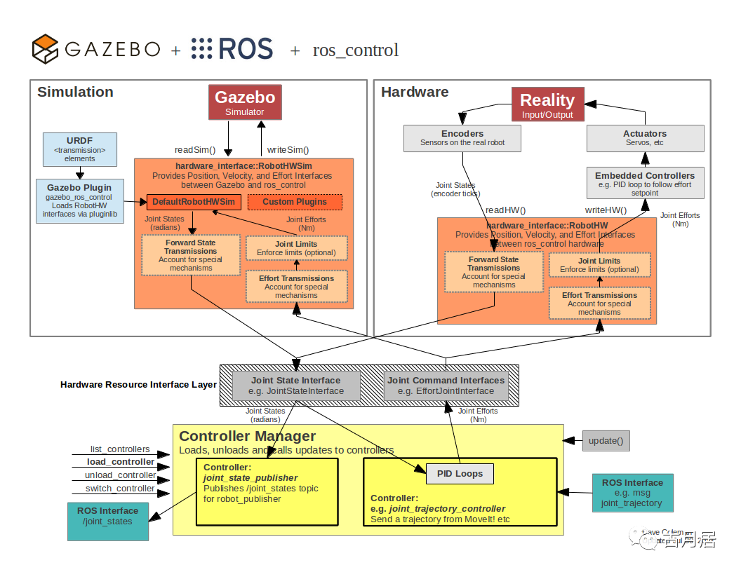 Gazebo 先读取本地模型 Gazebo仿真控制中 有哪些你不知道的秘密 卓钥的博客 Csdn博客