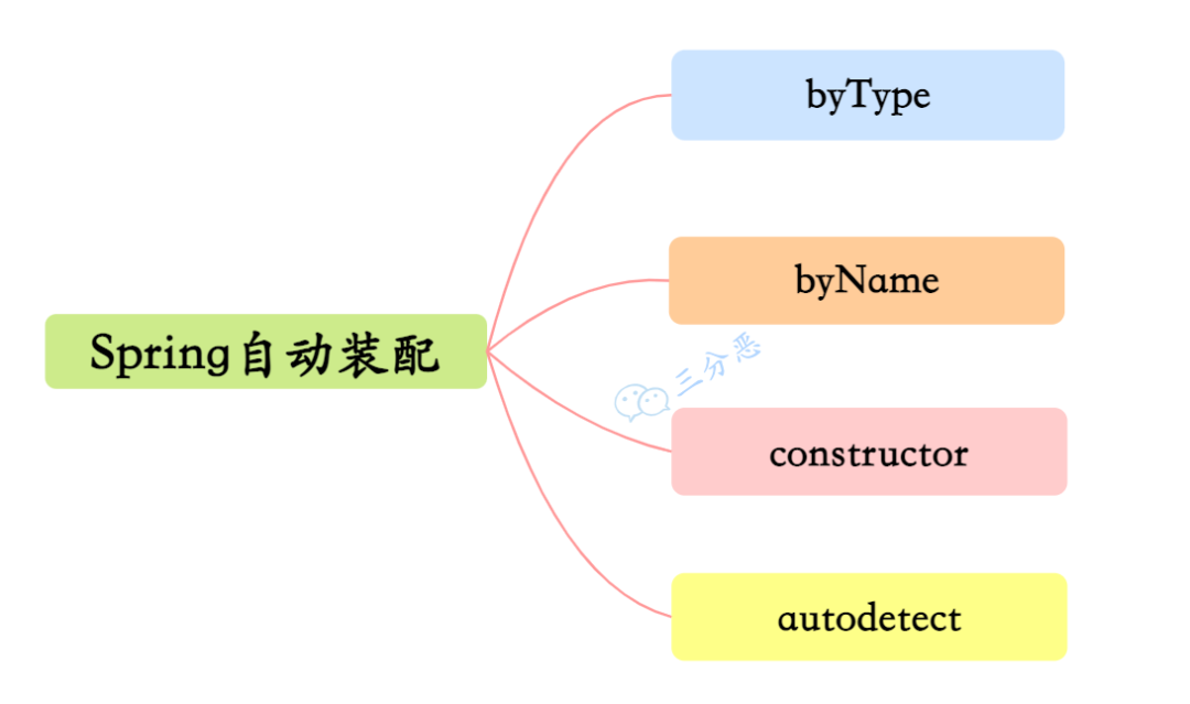 Spring系列四：Spring Bean（深度讲解）