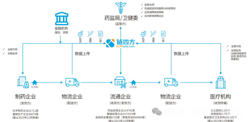 SCMsafe链四方参展2024第三届医药供应链创新大会