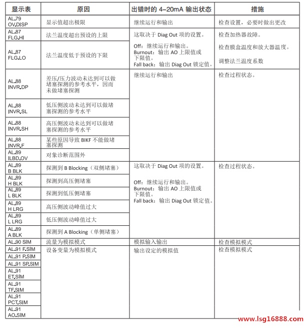 eja变送器故障代码al01_日本横河川仪EJA变送器故障原因及解决办法！