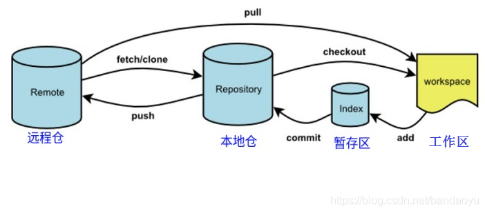 【GIT】git个人笔记