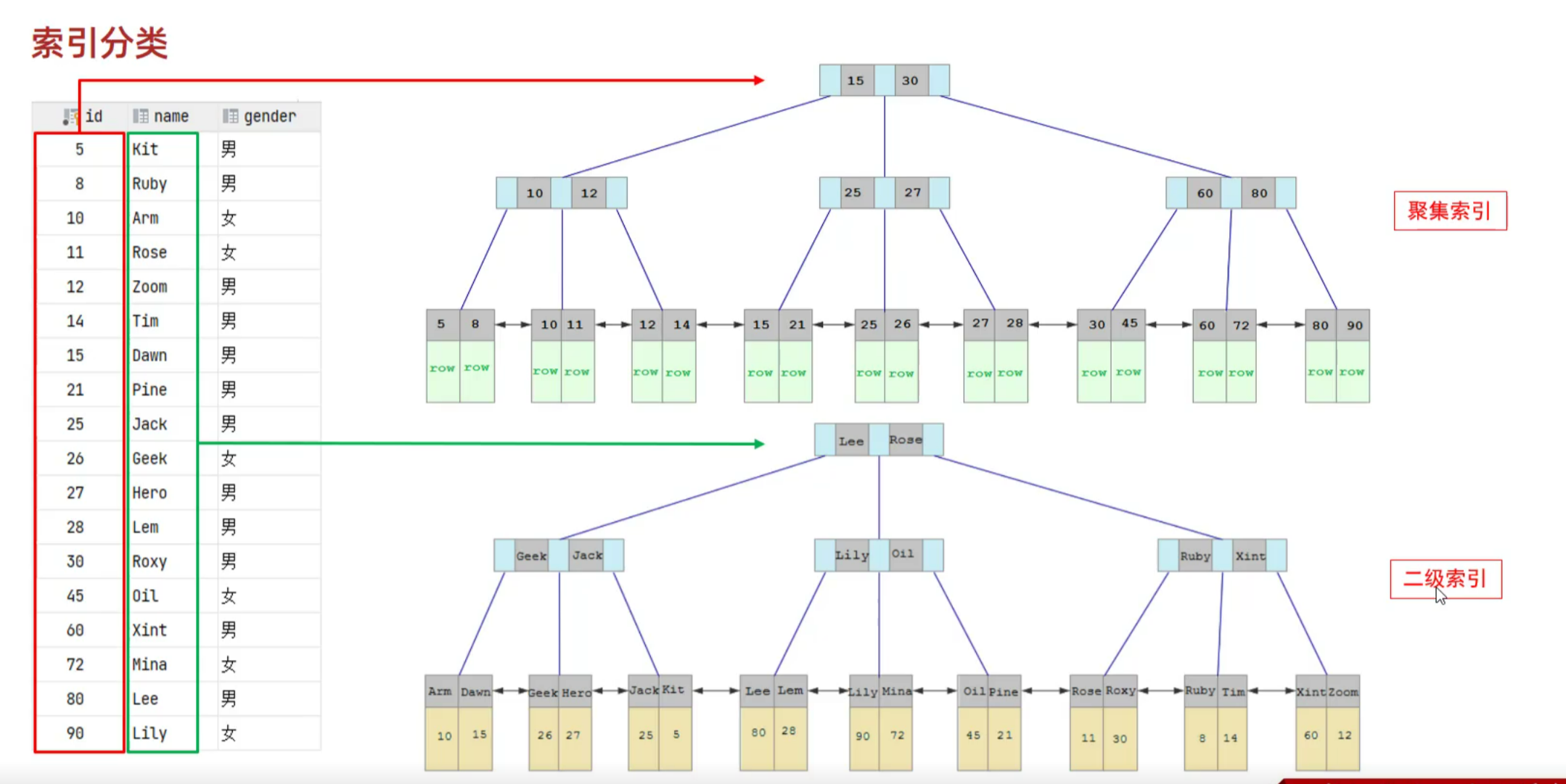 【MySQL】索引基础介绍