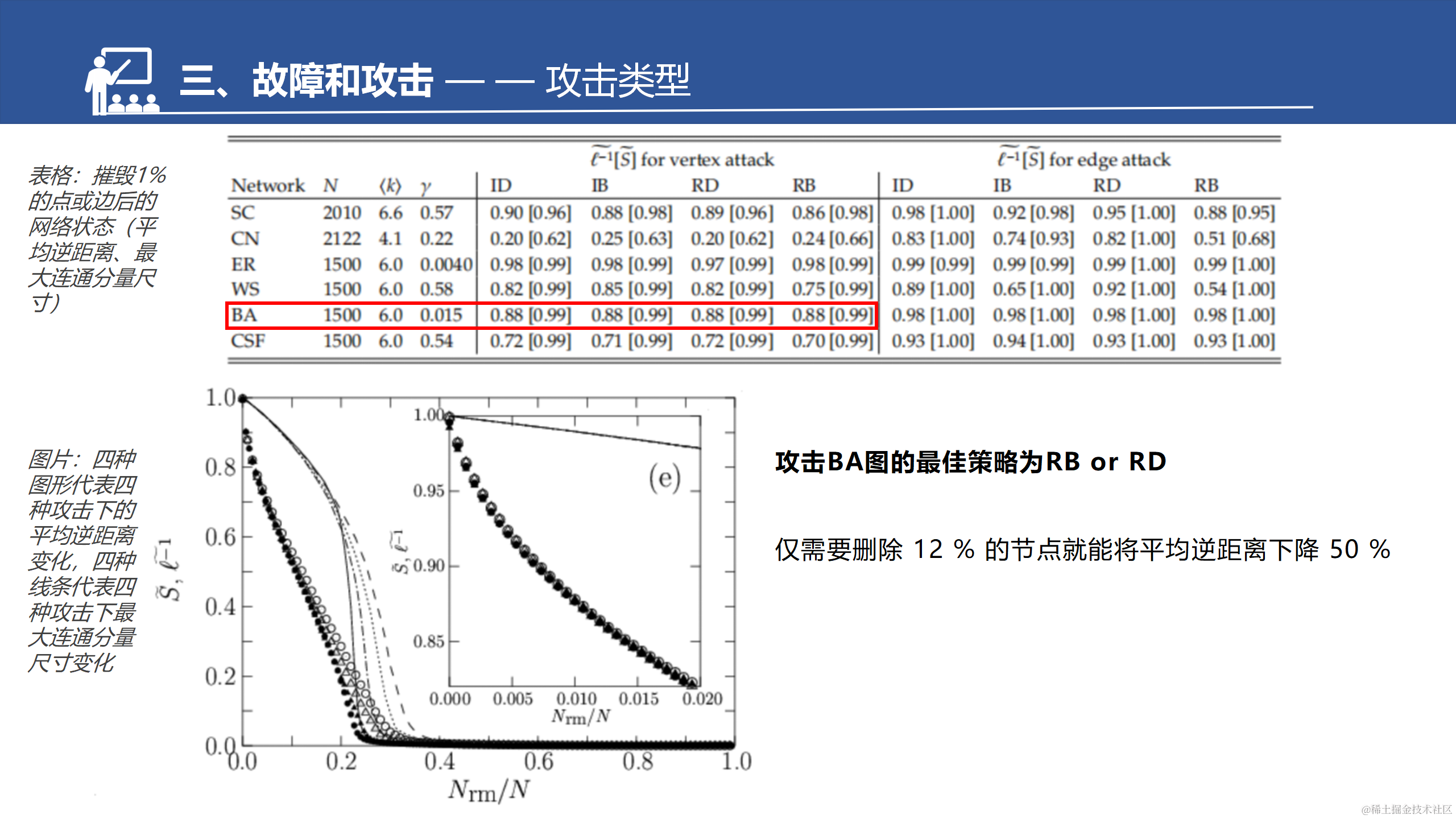 网络的脆弱性和鲁棒性调研汇报--于淼_48.png